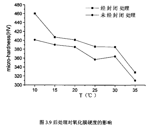 后处理对氧化膜性能的影响