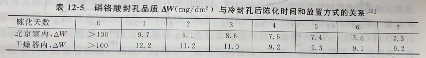 冷封孔的后处理