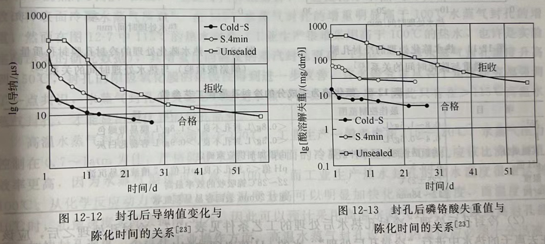 冷封孔的后处理